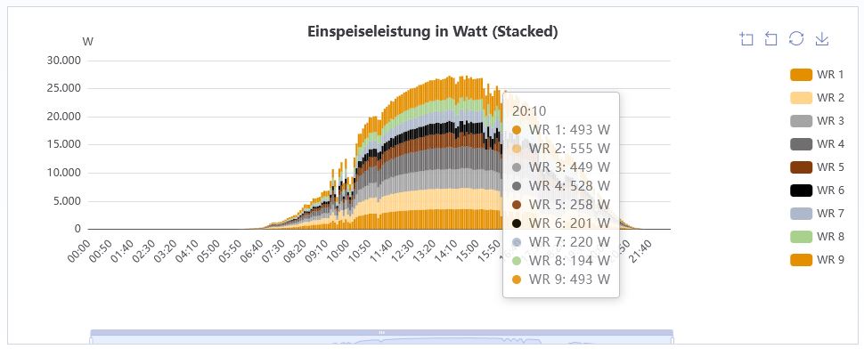 Einspeiseleistung einer PV-Analege mit mehreren Wechselrichtern