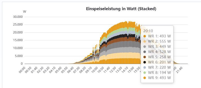 Leistung: Anlagenüberwachung