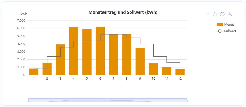 Leistungsdaten eines kompletten Jahres