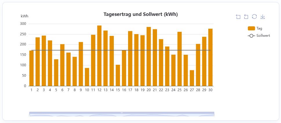 Leistungsdaten eines kompletten Monats