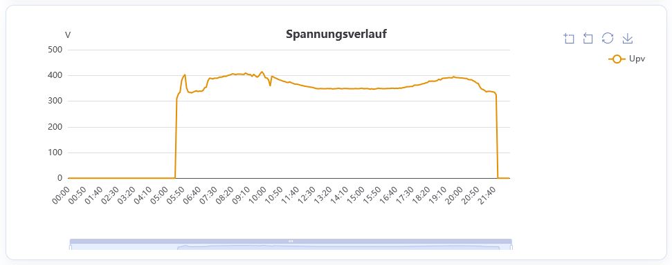 Spannungsverlauf eines Wechselrichters